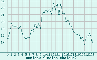 Courbe de l'humidex pour Aberdeen (UK)