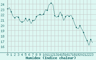 Courbe de l'humidex pour Oostende (Be)