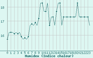 Courbe de l'humidex pour Luxembourg (Lux)