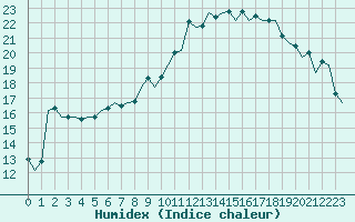 Courbe de l'humidex pour Genve (Sw)