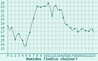 Courbe de l'humidex pour Luxembourg (Lux)