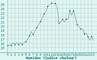 Courbe de l'humidex pour Evenes