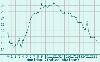 Courbe de l'humidex pour Varna