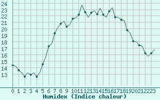 Courbe de l'humidex pour Maastricht / Zuid Limburg (PB)