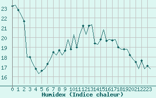 Courbe de l'humidex pour Bonn (All)