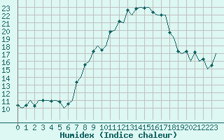 Courbe de l'humidex pour Genve (Sw)