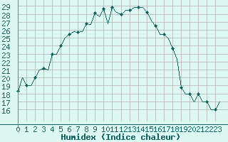 Courbe de l'humidex pour Paphos Airport
