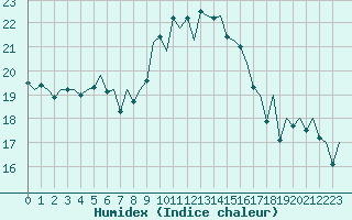 Courbe de l'humidex pour Reus (Esp)