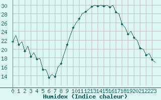 Courbe de l'humidex pour Madrid / Barajas (Esp)