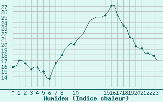 Courbe de l'humidex pour Lisboa / Portela