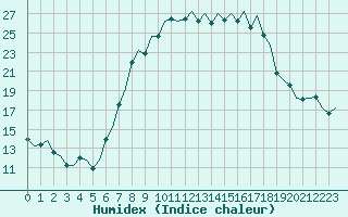 Courbe de l'humidex pour Saarbruecken / Ensheim