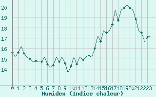 Courbe de l'humidex pour Wittmundhaven