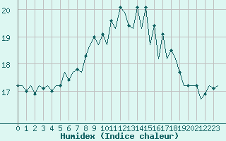 Courbe de l'humidex pour San Sebastian (Esp)