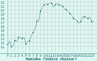 Courbe de l'humidex pour Cagliari / Elmas