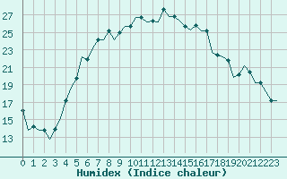 Courbe de l'humidex pour Kryvyi Rih