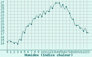 Courbe de l'humidex pour Suceava / Salcea