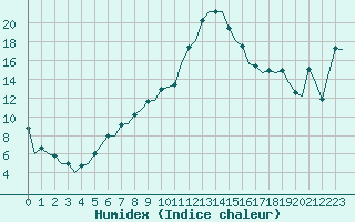 Courbe de l'humidex pour Aberdeen (UK)