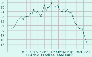 Courbe de l'humidex pour Fassberg