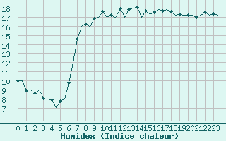 Courbe de l'humidex pour Ibiza (Esp)