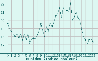 Courbe de l'humidex pour London / Heathrow (UK)