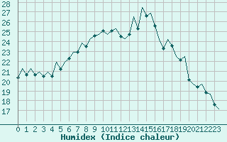 Courbe de l'humidex pour Stuttgart-Echterdingen