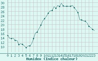 Courbe de l'humidex pour Bardenas Reales