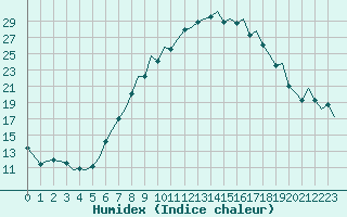 Courbe de l'humidex pour Zurich-Kloten