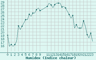 Courbe de l'humidex pour Samara