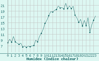 Courbe de l'humidex pour Bilbao (Esp)