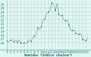 Courbe de l'humidex pour Aberdeen (UK)