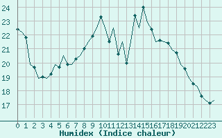 Courbe de l'humidex pour Luxembourg (Lux)