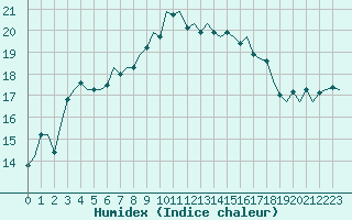 Courbe de l'humidex pour Dublin (Ir)