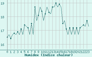 Courbe de l'humidex pour Aberdeen (UK)