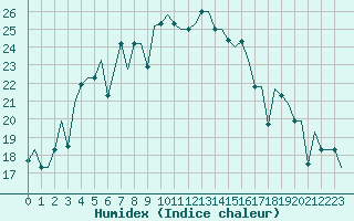 Courbe de l'humidex pour Elista