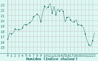 Courbe de l'humidex pour Lelystad