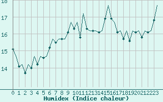 Courbe de l'humidex pour Schaffen (Be)