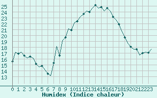 Courbe de l'humidex pour Huesca (Esp)