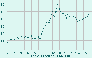 Courbe de l'humidex pour Platform P11-b Sea