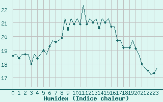 Courbe de l'humidex pour Lampedusa