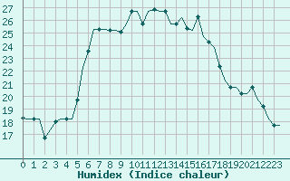 Courbe de l'humidex pour Souda Airport