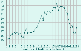 Courbe de l'humidex pour Dublin (Ir)