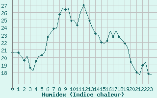 Courbe de l'humidex pour Jonkoping Flygplats