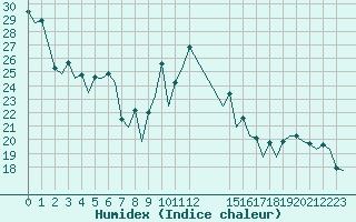 Courbe de l'humidex pour Menorca / Mahon