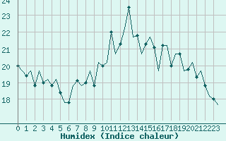 Courbe de l'humidex pour San Sebastian (Esp)