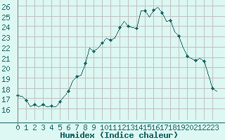 Courbe de l'humidex pour Dublin (Ir)