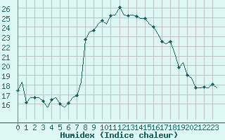 Courbe de l'humidex pour Ibiza (Esp)