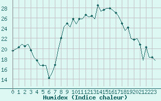 Courbe de l'humidex pour Reus (Esp)