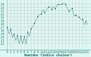 Courbe de l'humidex pour Lugano (Sw)