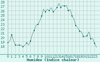 Courbe de l'humidex pour Hamburg-Fuhlsbuettel