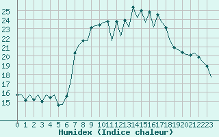 Courbe de l'humidex pour Huesca (Esp)